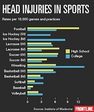 Traumatic brain injuries