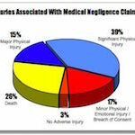 Medical Negligence Chart