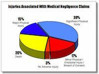 Medical Negligence Chart