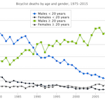 bicycle deaths bicycle deaths